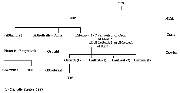 Deira Geneaology